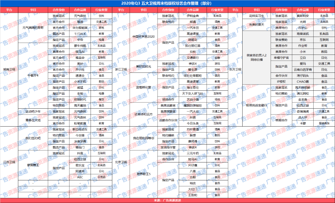 
盘货2020年Q3电视综艺招商情况 谁家综艺更吸金？：kaiyun网页登录入口(图4)