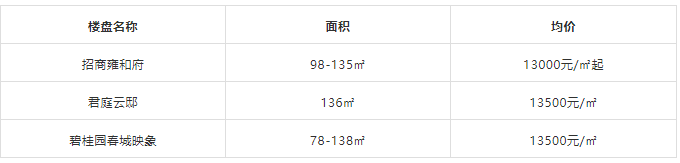 
昆明15000元/㎡以下楼盘另有哪些?|kaiyun开云官方在线登录(图5)