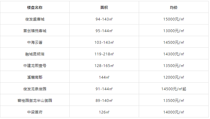 
昆明15000元/㎡以下楼盘另有哪些?|kaiyun开云官方在线登录(图8)
