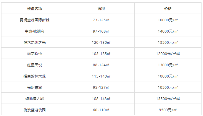 
昆明15000元/㎡以下楼盘另有哪些?|kaiyun开云官方在线登录(图10)