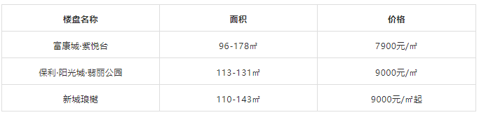 
昆明15000元/㎡以下楼盘另有哪些?|kaiyun开云官方在线登录(图11)