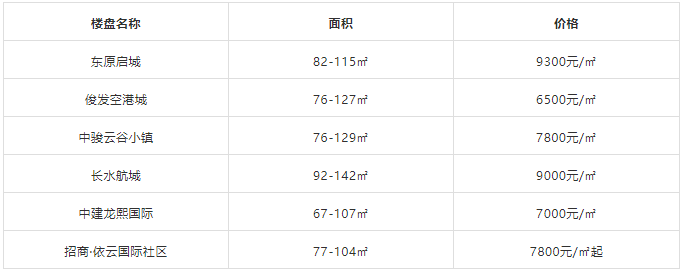 
昆明15000元/㎡以下楼盘另有哪些?|kaiyun开云官方在线登录(图12)